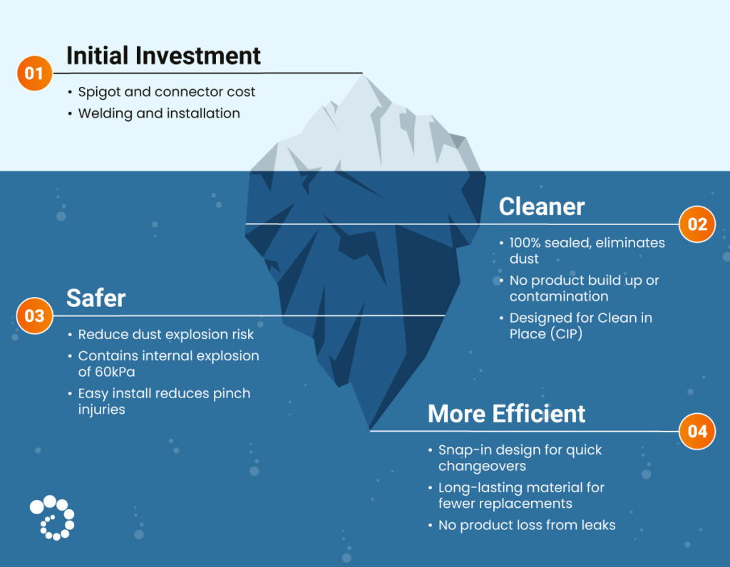 The initial investment of a BFM® system is the tip of the iceberg while the benefits go far beneath the surface. 