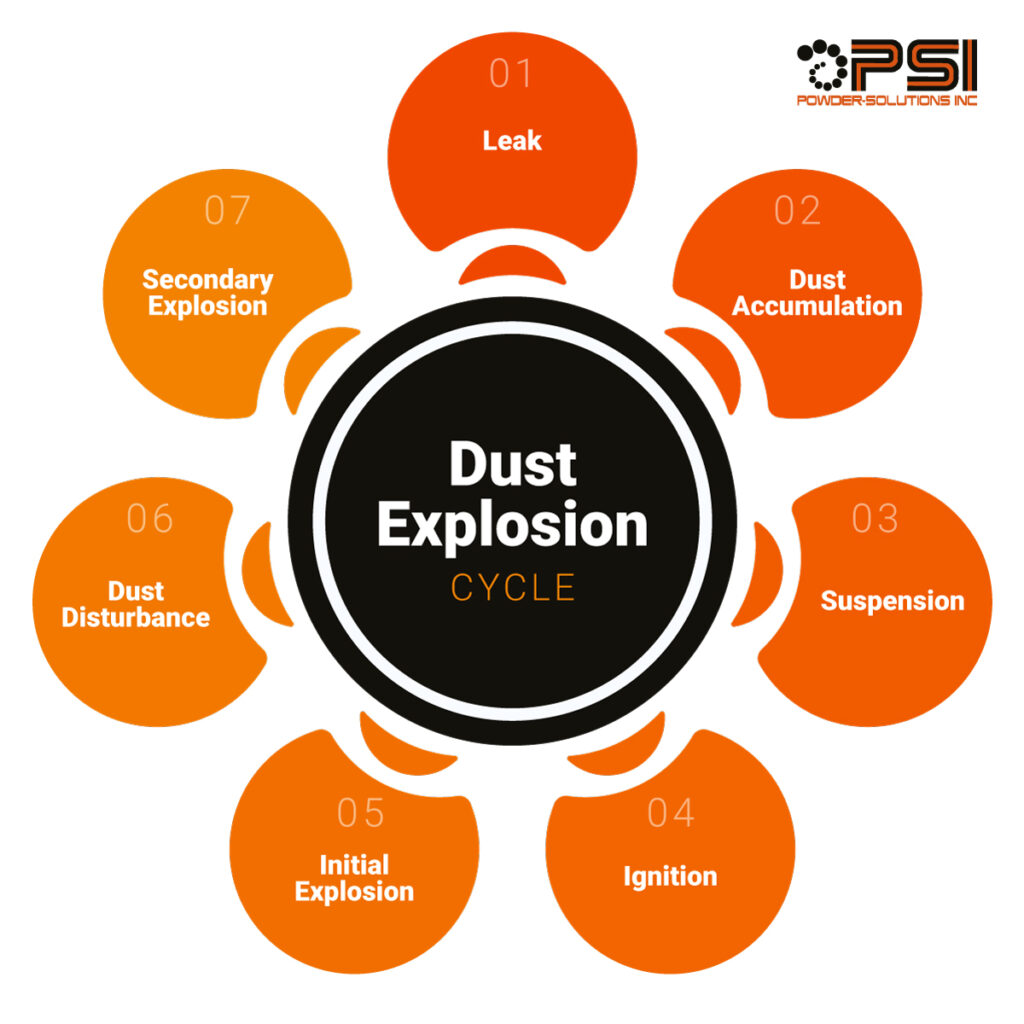 7-step dust explosion cycle starting with a leak and ending with a secondary explosion. 